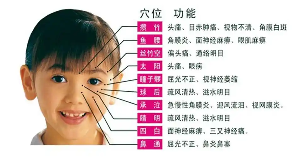 面部穴位治疗鼻炎三要穴图片_有来医生