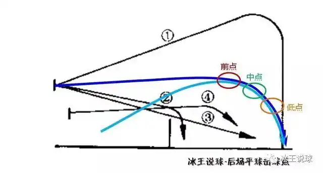 打羽毛球就是找点,有点才有技术!