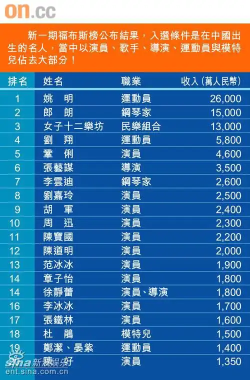 福布斯名人榜巩俐年赚4600万抛离章子怡