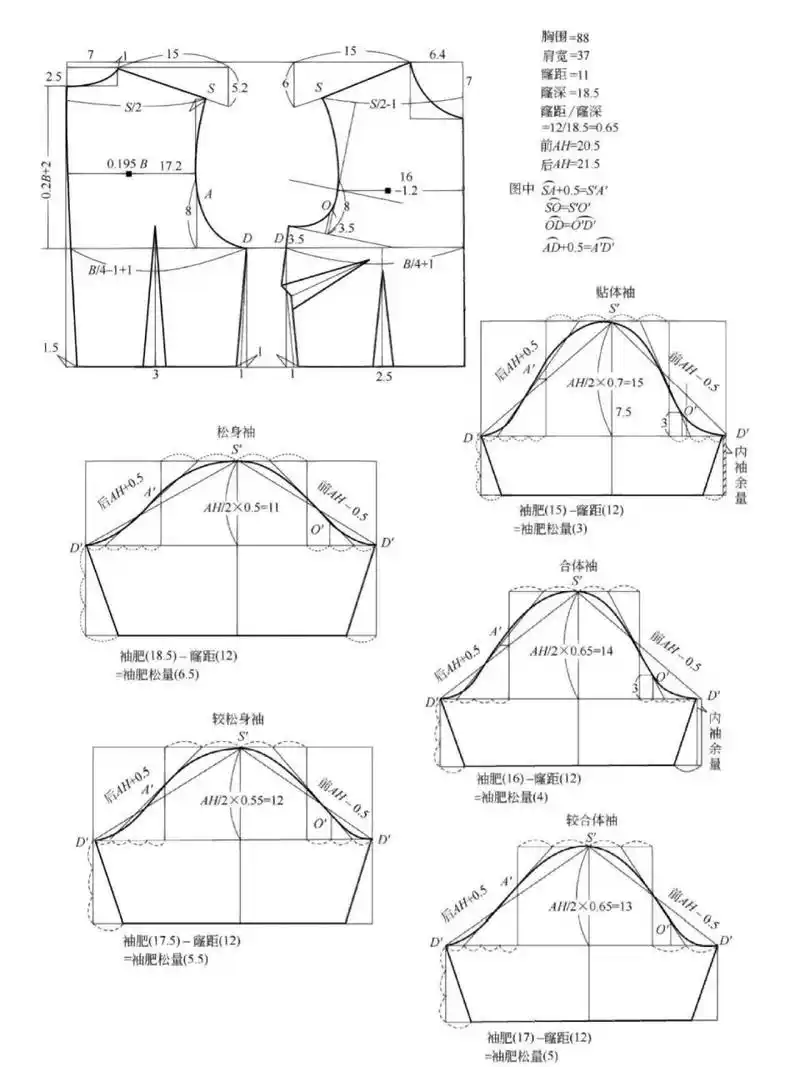 袖山高 袖肥 袖窿服装制版袖子缝纫裁剪讲解 袖窿ah弧长是袖弦公式中