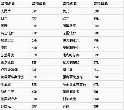 cny是人民币(chinese yuan)的标准货币符号,是iso分配给中国的币种