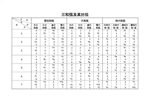 三和弦及转位总结图表