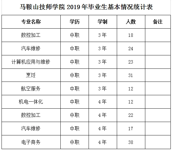 马鞍山技师学院2019年毕业生就业市场暨马鞍山职业技术