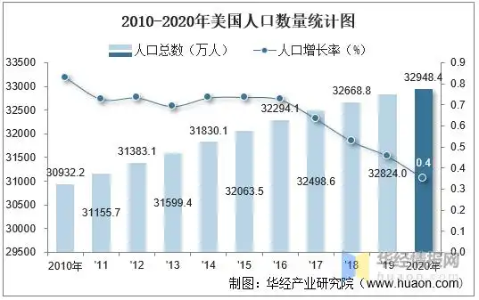 2010-2020年美国人口数量及人口性别,年龄,城乡结构分析