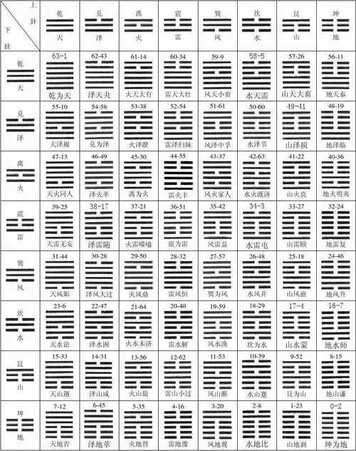 六十四卦速记表