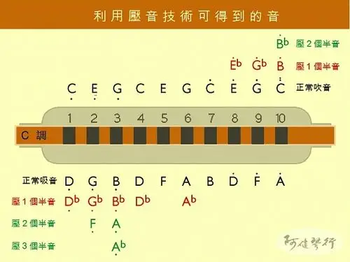 口琴的音阶排列 口琴的发展史就不讨论了,有人说起源于中国的口弦,在