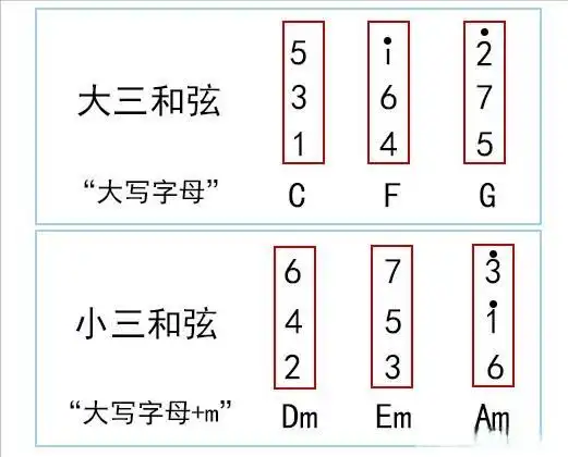 学吉他必看的乐理知识初学者一分钟认识三和弦看懂和弦图