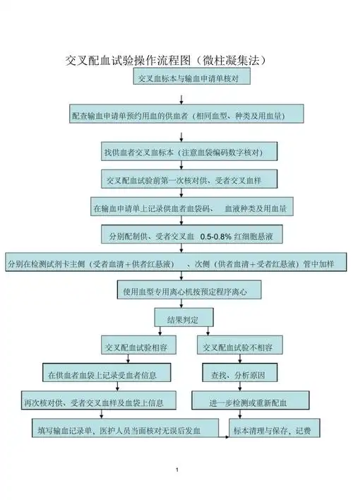 交叉配血试验操作流程图(微柱凝集法)_第1页