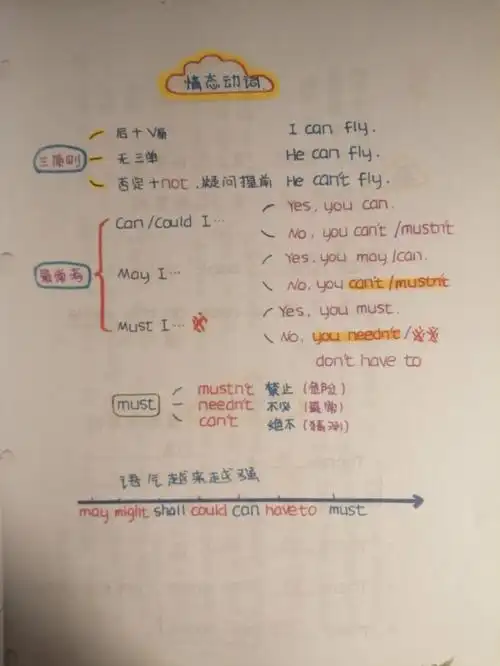 思维导图学英语语法情态动词篇