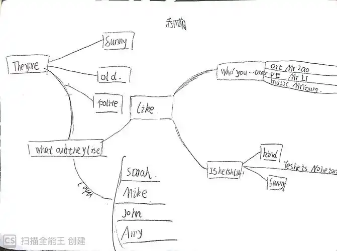 happyenglish思维导图like