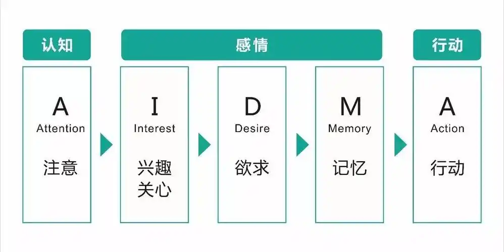 那么 aidma法则到底是什么呢?来,看一张图!