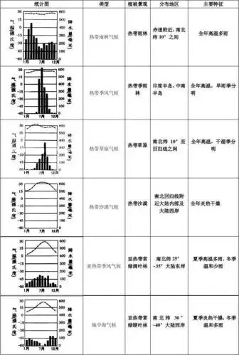 主要气候类型统计图学案_word文档在线阅读与下载_无忧文档