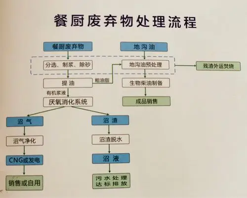 混放是垃圾,分类成资源—-厨余垃圾变身记