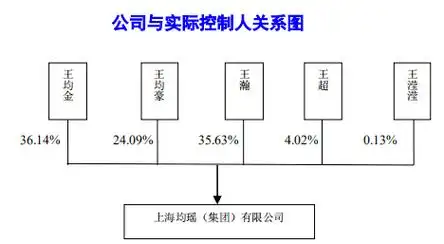 50%王超(次子),0.50%转让给王滢滢(女儿).