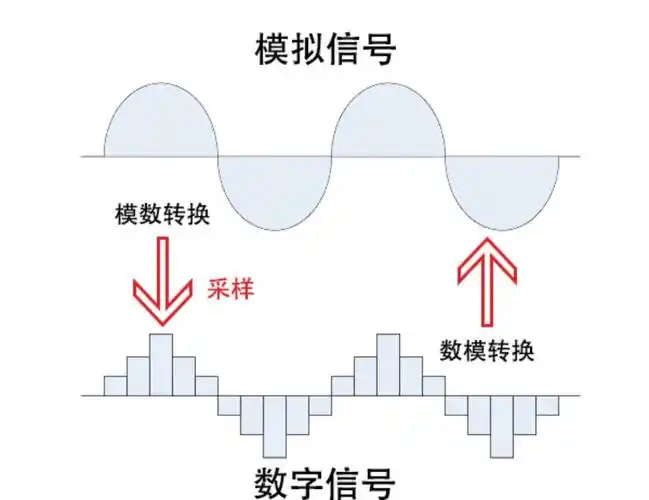 采样及其质量2但电脑并不能处理模拟信号,所以在进入电脑之前,需要