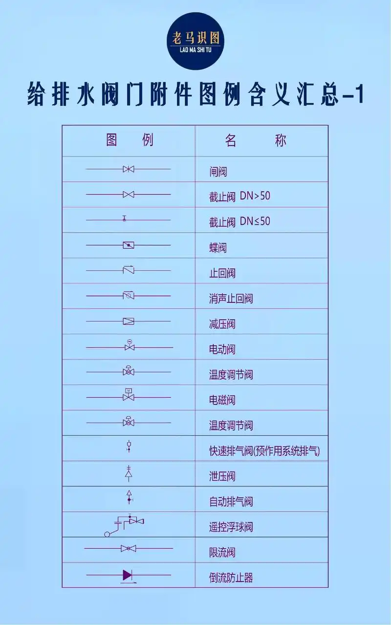 给排水阀门附件图例含义汇总.#建筑工程 #水电安装 #给排水