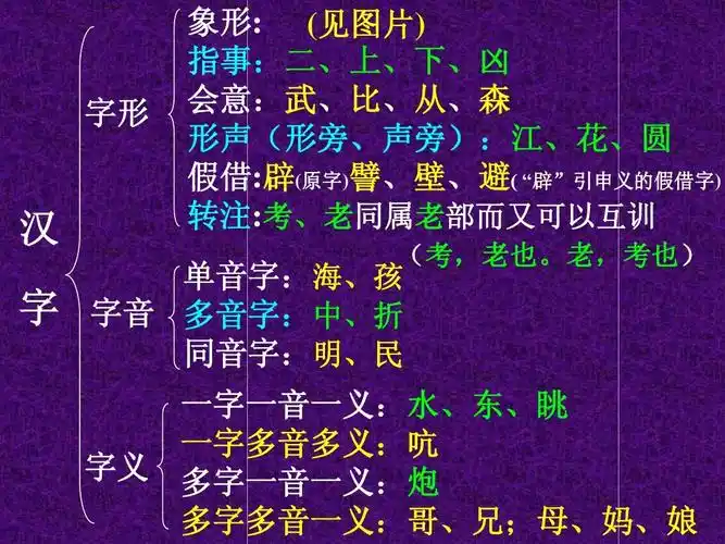 上,下,凶 会意:武,比,从,森 形声(形旁,声旁):江,花,圆 假借:辟(原字)