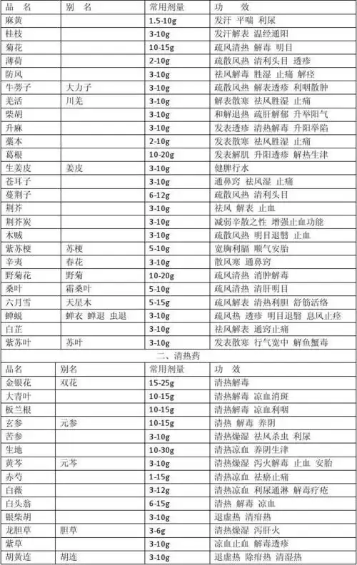 中药基本用药目录