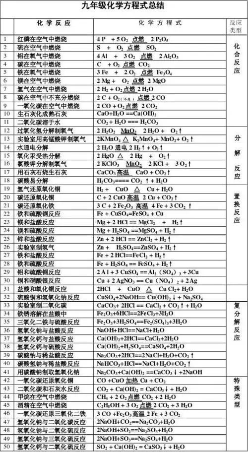 人教版九年级上册化学化学方程式汇总大全