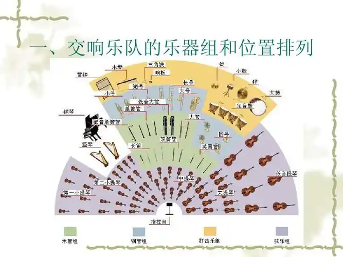 交响乐队的乐器,编制及其历史ppt