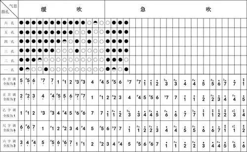 六孔膜笛常用指法表