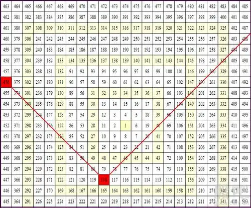 在江恩矩阵图上的显示