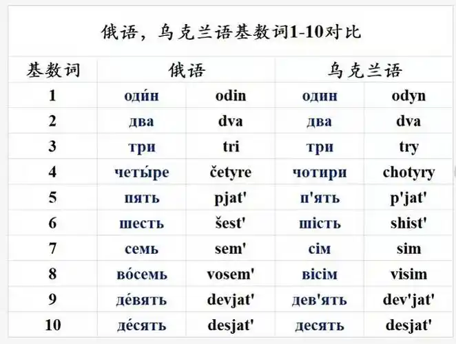 和俄罗斯的地理位置▲欧洲地图乌克兰语是自乌克兰独立之后的官方语言