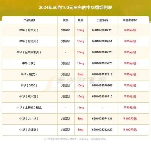 中华香烟50到100元左右的烟2024都有哪些?