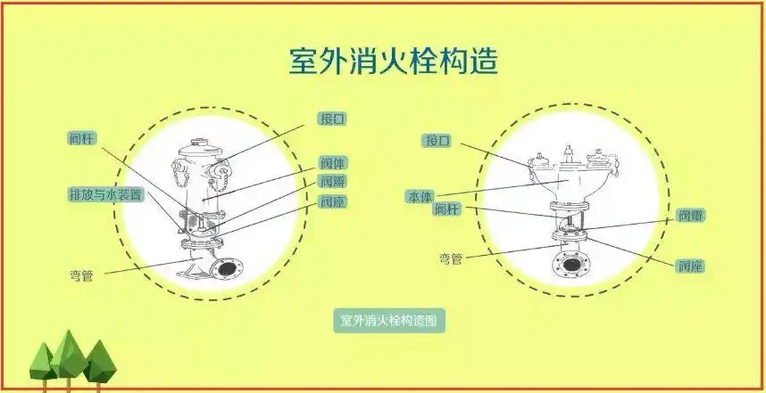 2 查看出水口是否完好,有无缺盖情况;2.1 检查消火栓是否被埋压,圈