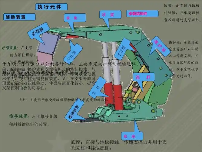 液压支架工作原理与组成_第4页