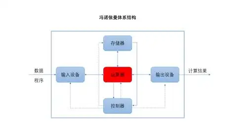 冯诺依曼体系结构