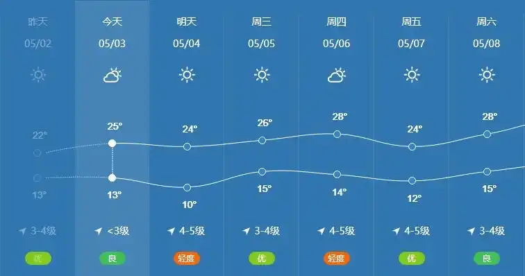 北京最新天气预报晴朗在线气温逐步攀升5日将达27