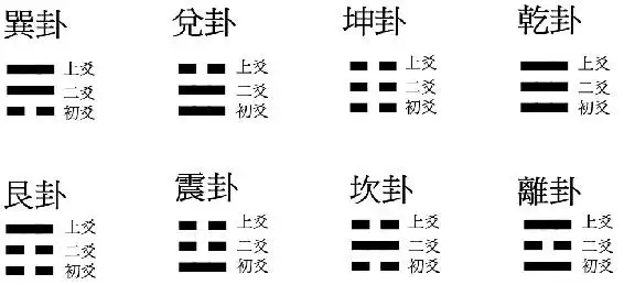 茅仙洞长虹大师:阴爻阳爻与八卦图的组成