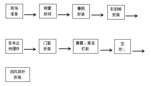 洁净室彩钢板施工工艺