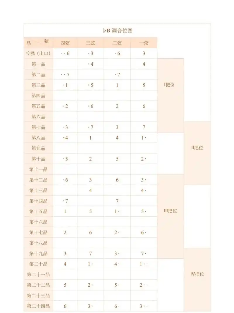 给大家提供一份好看的中阮音位表 注:前面点代表低音点,后面点代表