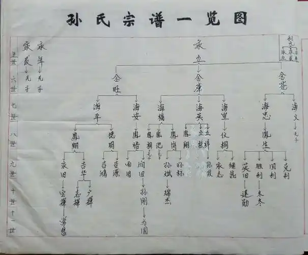 孙氏家谱《一》