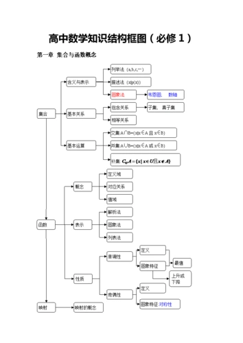 高中数学知识结构图(人教版).doc