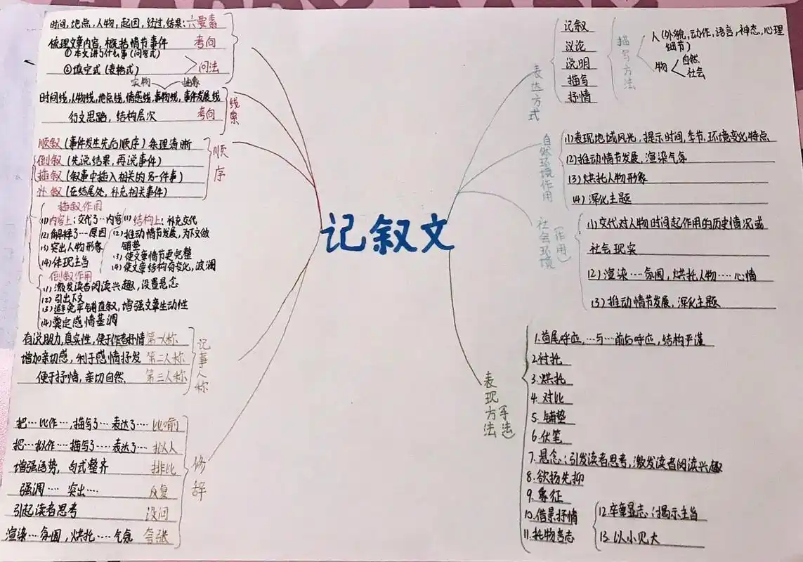 记叙文思维导图    78希望能够帮助大家