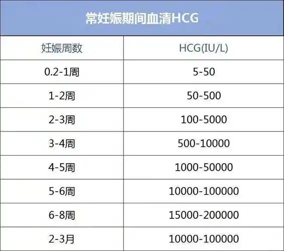 也就是宫外孕;在妊娠7周以内,医生通常是看血hcg每隔48小时的增长情况
