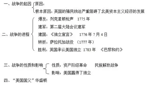 美国的独立教学内容附教学课件