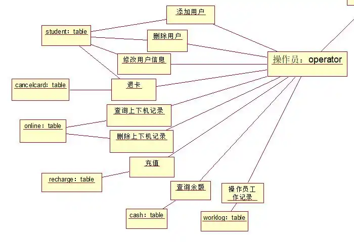 uml画图之对象图