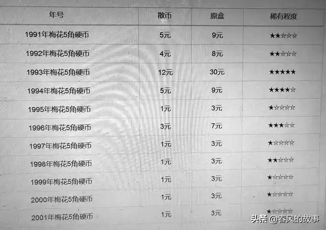 梅花五角硬币1991年至2001年在2020年一月份最新价格附价格表