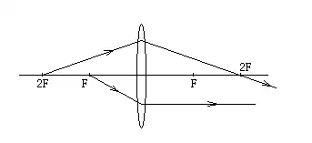 一条光线通过凸透镜二倍焦距处,另一条光线通过凸透镜交点折射向透镜.