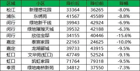 上海闵行多个品质小区房价9折起售哪个小区值得入手