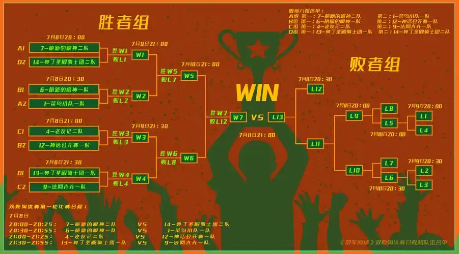双败淘汰赛比赛日程和队伍名单如下:双败淘汰赛比赛时间:7月8日-7月11