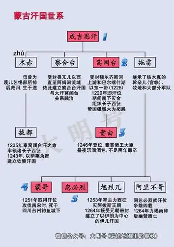 蒙古四大汗国的开创者与元朝皇帝是何关系附元朝皇帝世系图