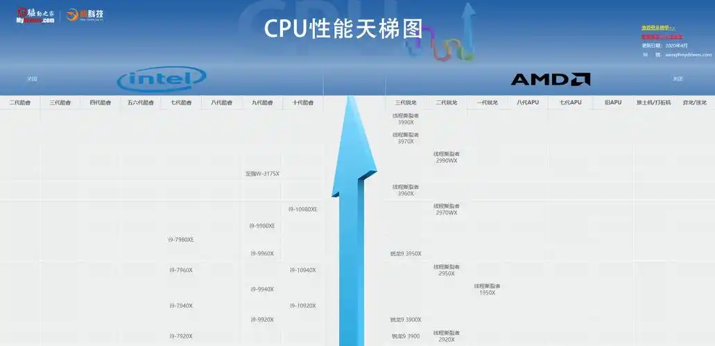 2020至强系列cpu天梯图