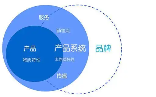 图2 产品服务体系模型