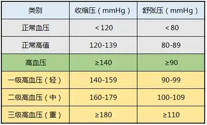 血压有了新标准,不再是120/80,你知道吗?多少岁开始测量血压?