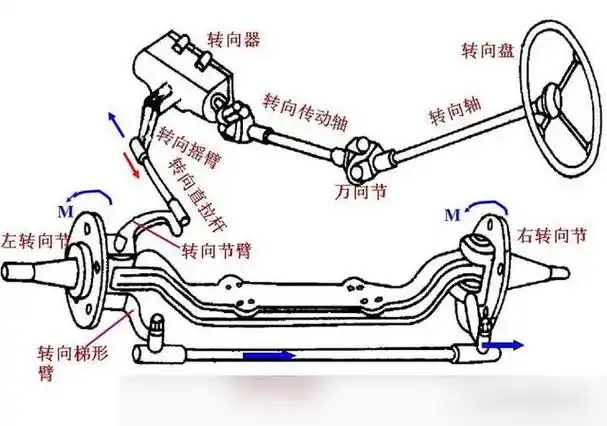 汽车转向系统主要分为两大类:机械转向系和动力转向系.